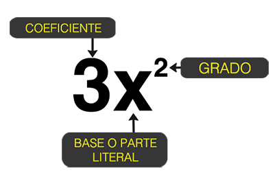 Partes de una expresión algebraica